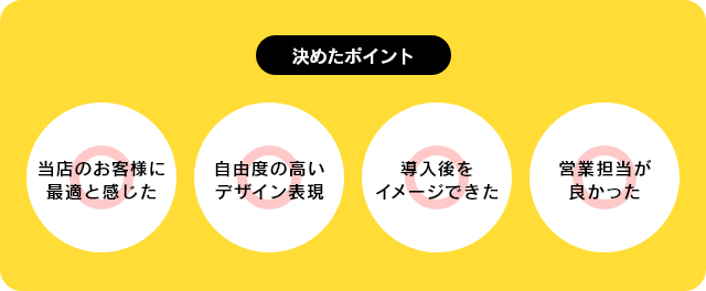 IGREKセルフオーダーに決めたポイントは、「関西うどん こんぴら様のお客様に最適と感じた」「自由度の高いデザイン表現」「導入後をイメージできた」「営業担当が良かった」という4点