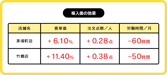 セルフオーダーを導入後、客単価の上昇・注文点数の増加・労働時間の削減を確認できました。