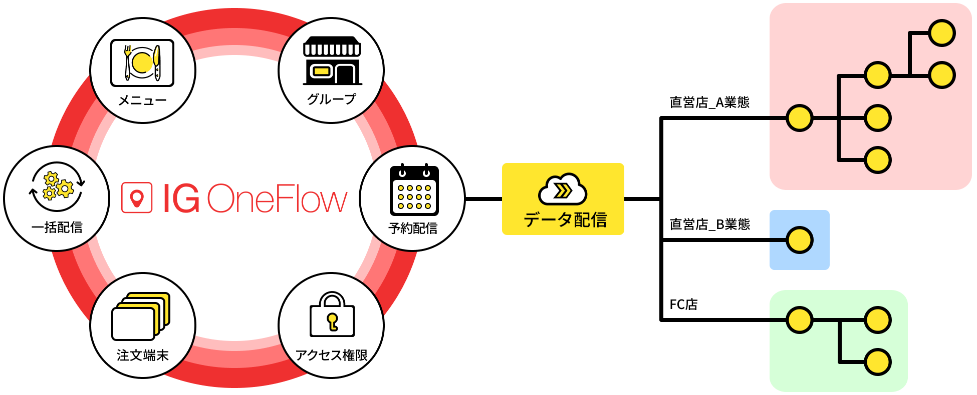 メニューや店舗設定、グループ管理、スケジュール、アクセス権限、注文端末などの管理を一括でデータ配信できます。
