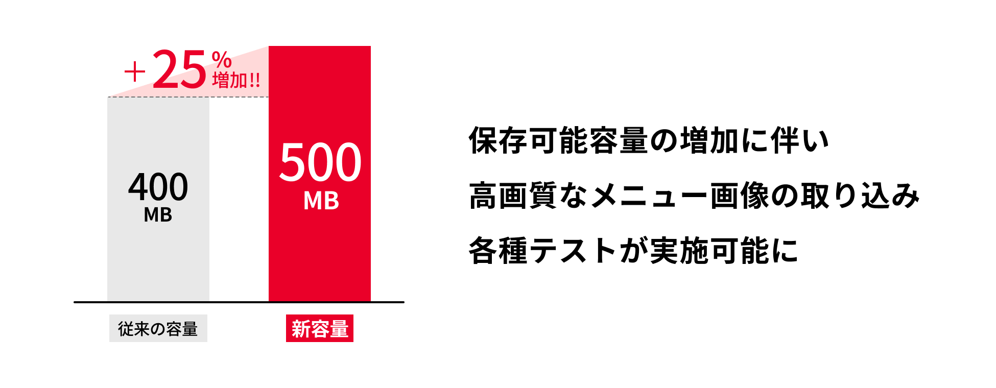 保存可能容量の増加に伴い、高画質なメニュー画像の取り込みとテストが可能になりました